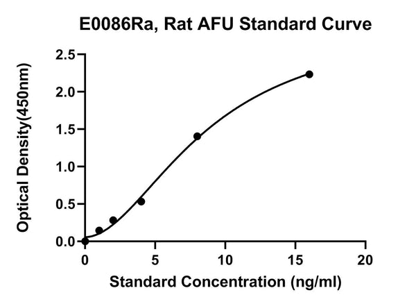 Rat Alpha-L-Fucosidase, AFU ELISA Kit