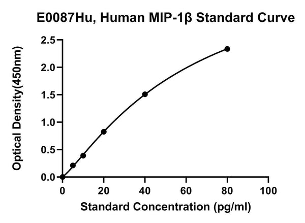 Human Macrophage Inflammatory Protein-1?, MIP-1B ELISA Kit