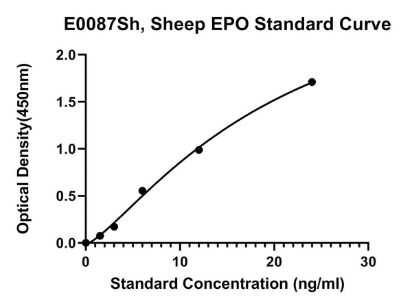 Sheep Erythropoietin, EPO ELISA Kit