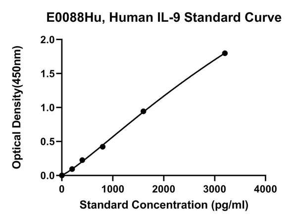 Human Interleukin 9, IL-9 ELISA Kit