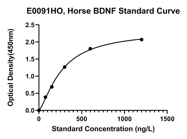 Horse Brain Derived Neurotrophic Facor, BDNF ELISA Kit