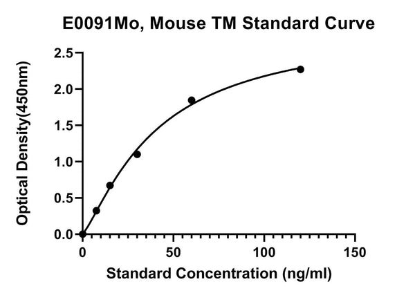 Mouse Thrombomodulin, TM ELISA Kit