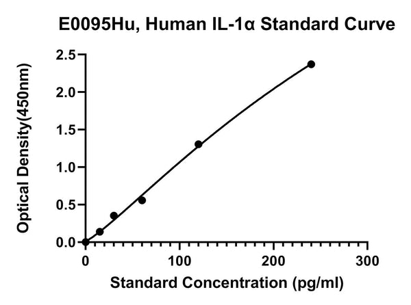 Human Interleukin 1?, IL-1A ELISA Kit