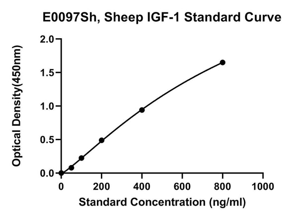 Sheep Insulin-like Growth Factors 1, IGF-1 ELISA Kit