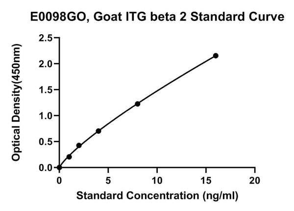 Goat Integrin Beta2, ITG BETA 2 ELISA Kit