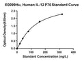 Human Interleukin 12 P70, IL-12/P70 ELISA Kit – Figure 1 of 1