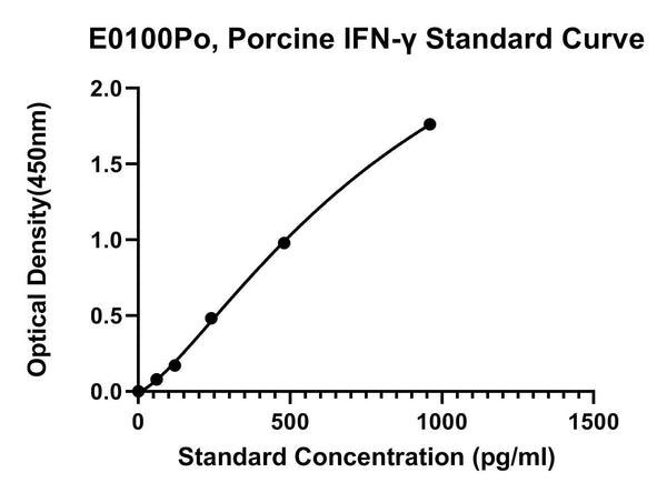 Porcine Interferon Gamma, IFN-G ELISA Kit