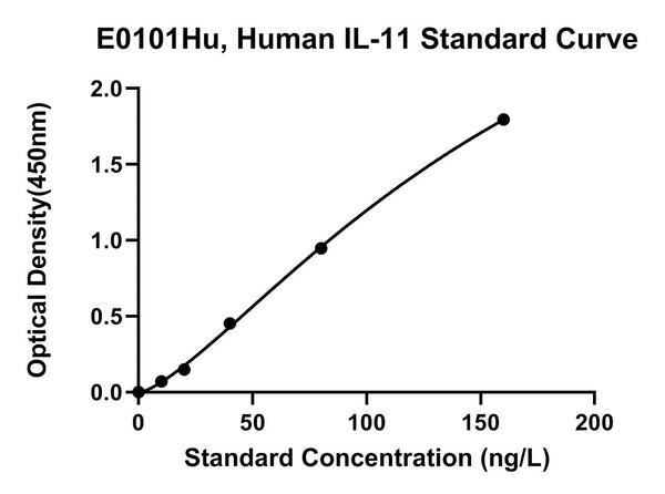 Human Interleukin 11, IL-11 ELISA Kit