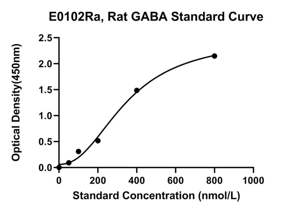 Rat Gamma-aminobutyric acid, GABA ELISA Kit
