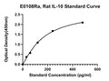 Rat Interleukin 10, IL-10 ELISA Kit