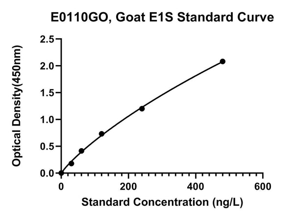 Goat Estrone Sulfate, E1S ELISA Kit
