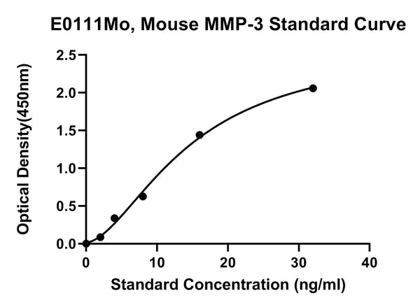Mouse Matrix Metalloproteinase 3, MMP-3 ELISA Kit