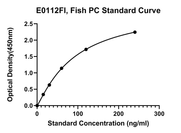 Fish Protein Carbonyl, PC ELISA Kit