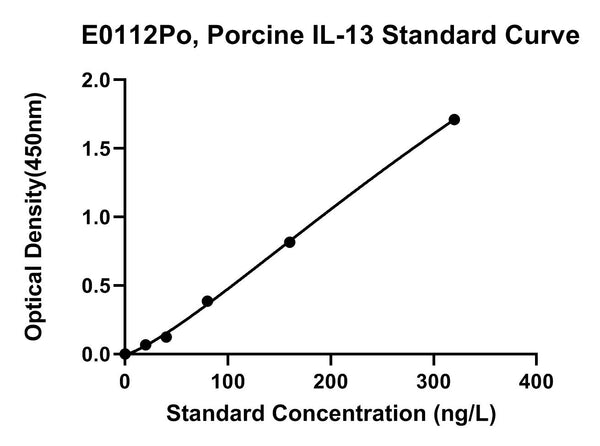 Porcine Interleukin 13, IL-13 ELISA Kit