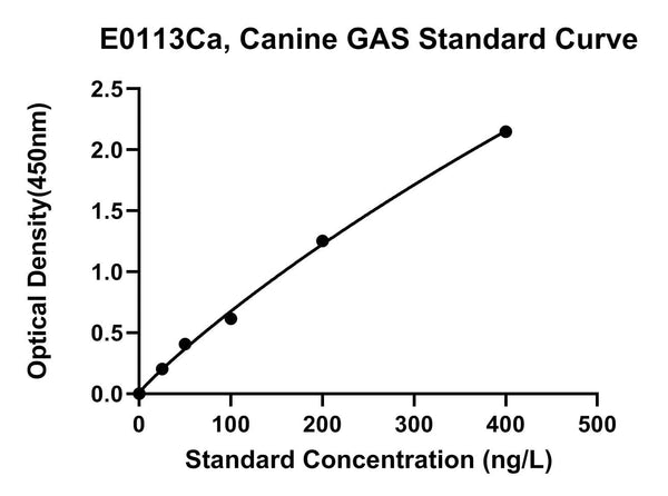 Canine Gastrin, GAS ELISA Kit