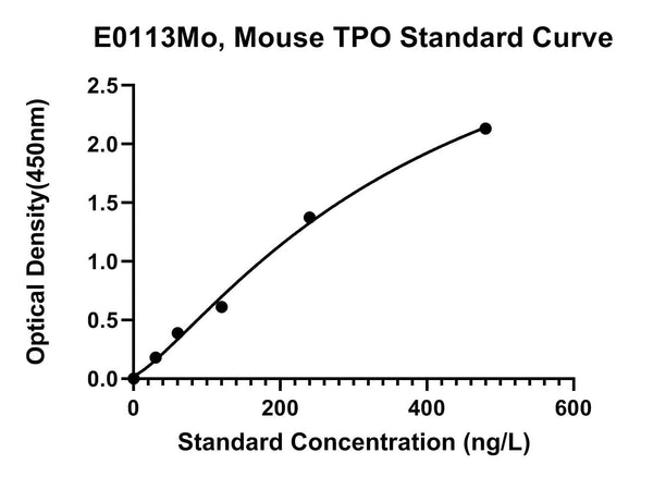 Mouse Thrombopoietin, TPO ELISA Kit