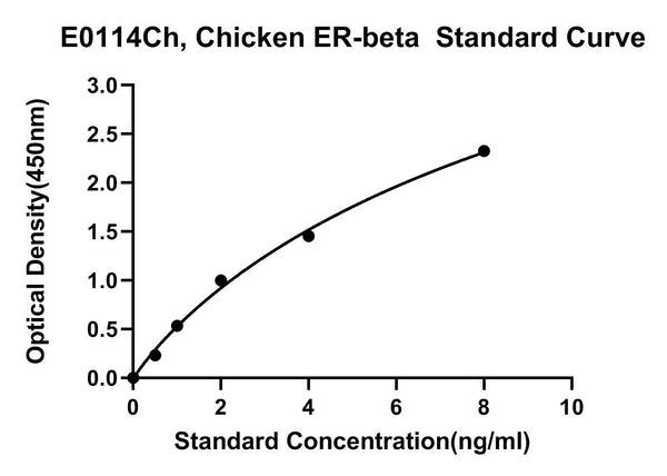 Chicken Estrogen Receptor Beta, ER-beta ELISA Kit