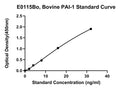 Bovine Plasminogen Activator Inhibitor 1, PAI-1 ELISA Kit