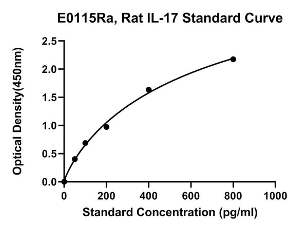Rat Interleukin 17, IL-17 ELISA Kit