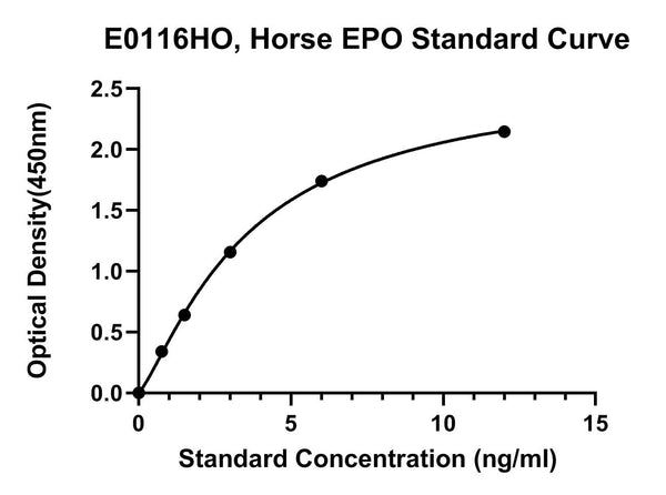 Horse Erythropoietin, EPO ELISA Kit