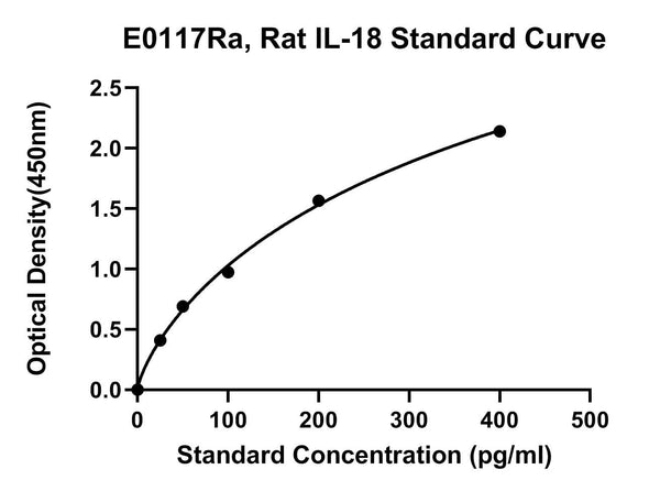 Rat Interleukin 18, IL-18 ELISA Kit