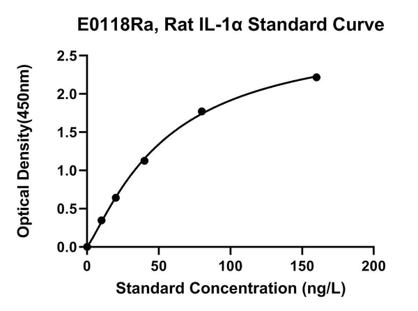 Rat Interleukin 1?, IL-1A ELISA Kit
