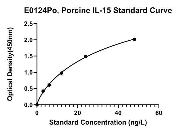 Porcine Interleukin 15, IL-15 ELISA Kit