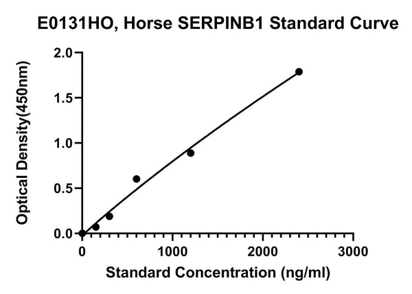 Horse Leukocyte Elastase Inhibitor, SERPINB1 ELISA Kit