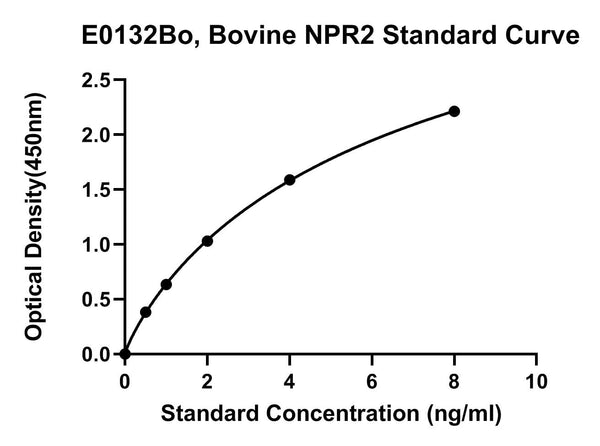 Bovine Atrial Natriuretic Peptide Receptor 2, NPR2 ELISA Kit