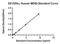 Human Mammary Derived Growth Inhibitor, MDGI ELISA Kit