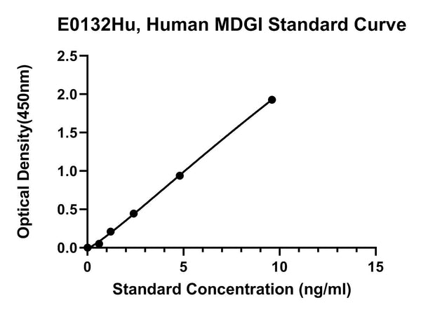 Human Mammary Derived Growth Inhibitor, MDGI ELISA Kit