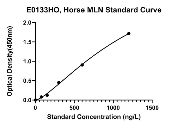 Horse Motilin, MLN ELISA Kit