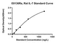 Rat Interleukin-7, IL-7 ELISA Kit