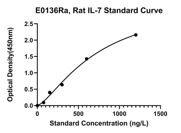 Rat Interleukin-7, IL-7 ELISA Kit