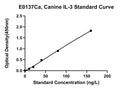 Canine Interleukin 3, IL-3 ELISA Kit