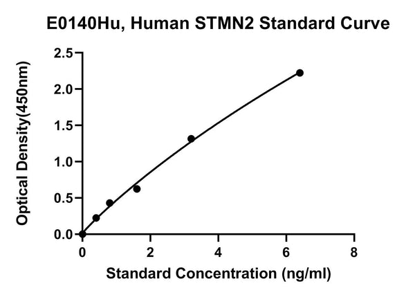 Human Stathmin 2, STMN2 ELISA Kit