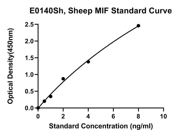 Sheep Macrophage Migration Inhibitory Factor, MIF ELISA Kit