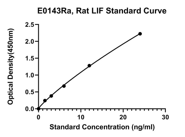 Rat Leukemia Inhibitory Factor, LIF ELISA Kit