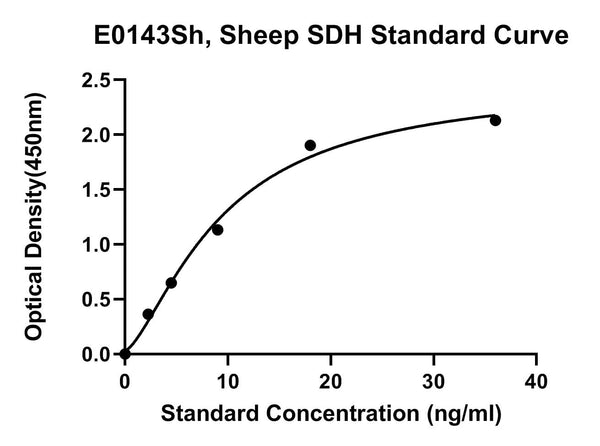 Sheep Sorbitol Dehydrogenase, SDH ELISA Kit