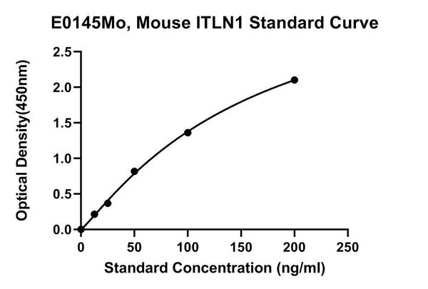 Mouse Intelectin-1, ITLN1/OMENTIN ELISA Kit