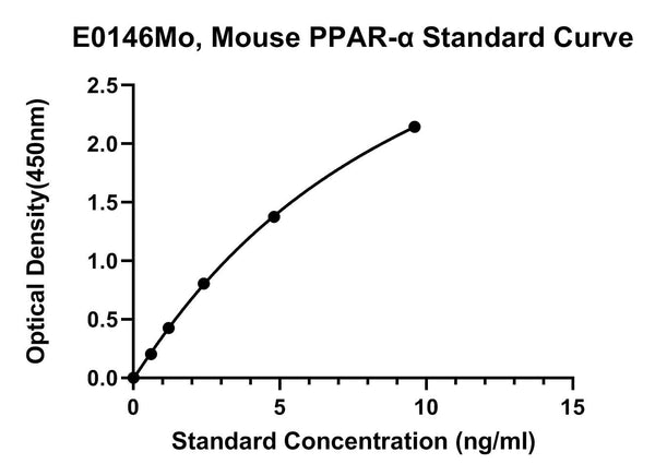 Mouse Peroxisome Proliferators Activator Receptors Alpha, PPAR-A ELISA Kit