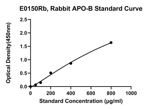 Rabbit Apolipoprotein B, APO-B ELISA Kit