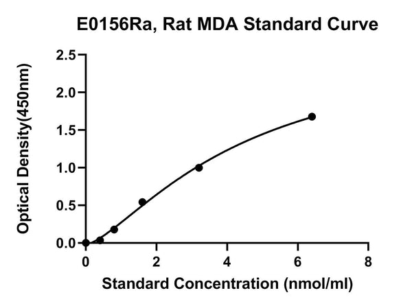 Rat Malondialdehyde, MDA ELISA Kit