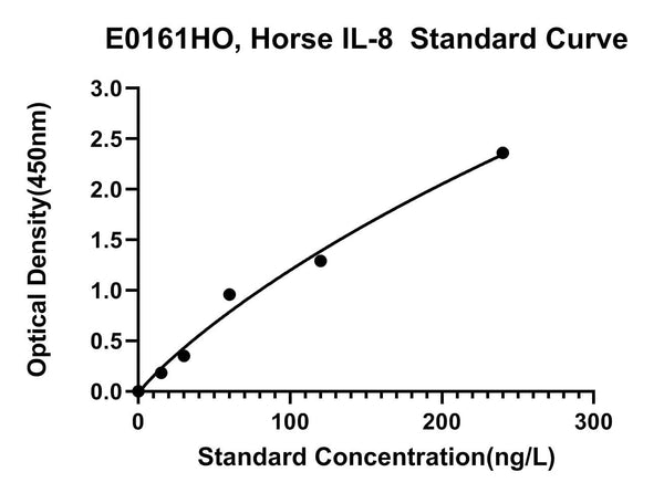 Horse Interleukin 8, IL-8 ELISA Kit