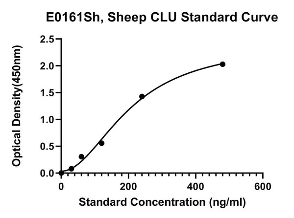 Sheep Clusterin, CLU ELISA Kit