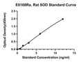 Rat Super Oxidase Dimutase, SOD ELISA Kit