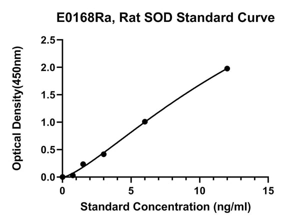 Rat Super Oxidase Dimutase, SOD ELISA Kit