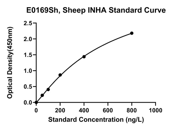 Sheep Inhibin Alpha Chain, INHA ELISA Kit