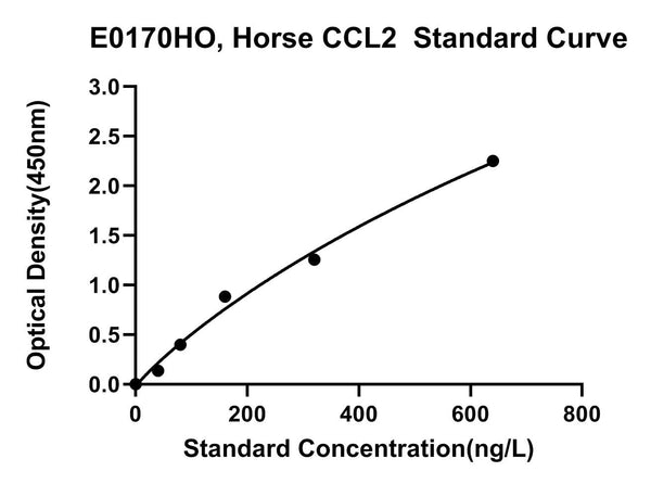 Horse C-C Motif Chemokine 2, CCL2 ELISA Kit