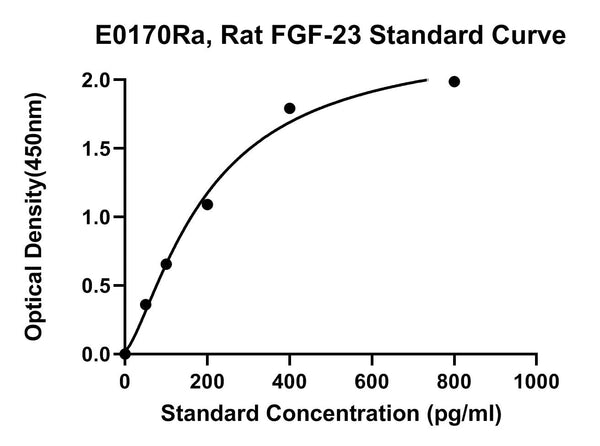 Rat Fibroblast Growth Factor-23, FGF-23 ELISA Kit